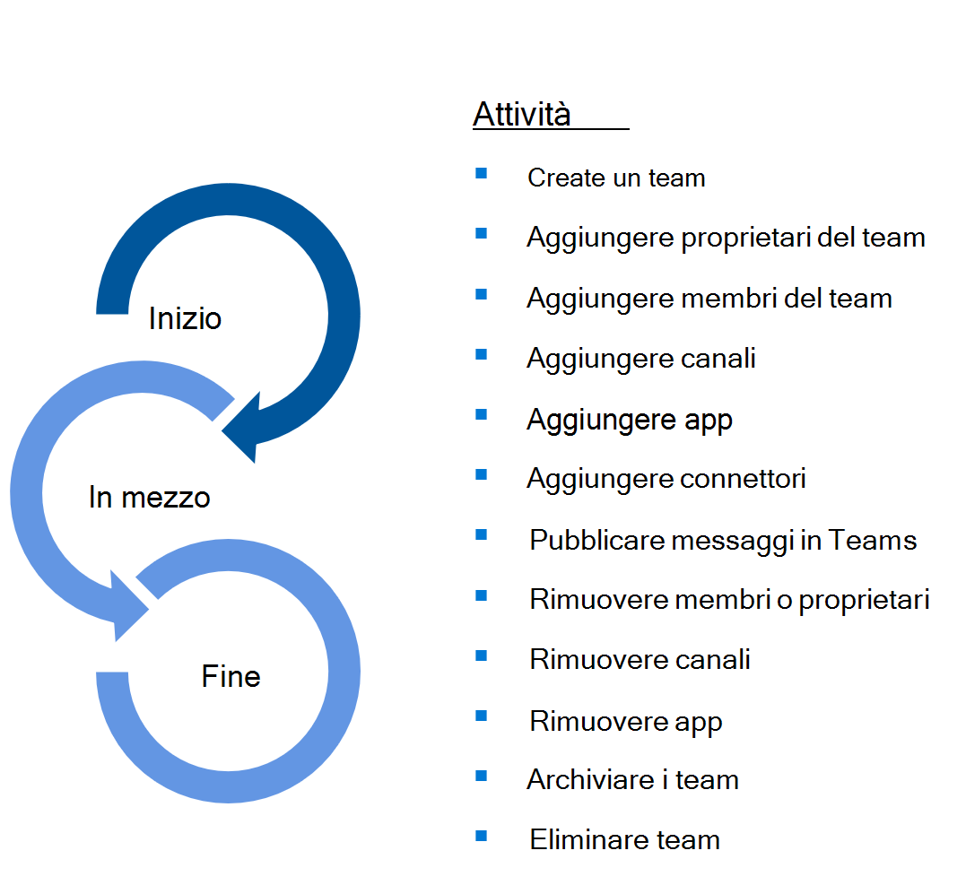 Diagramma che mostra la sequenza del ciclo di vita di Teams.