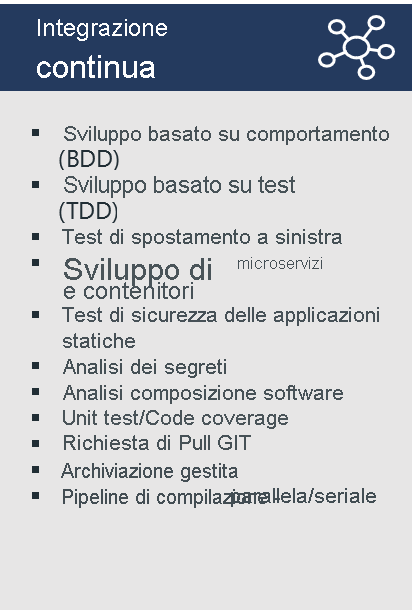 Diagram lists example practices for Continuous Integration: Behavior-driven development, Test-driven development, Shift-left testing, Microservices & container development, SAST, Secrets scanning, Unit test/code coverage, GIT pull request, Gated check-in, Build pipeline - parallel/serial.