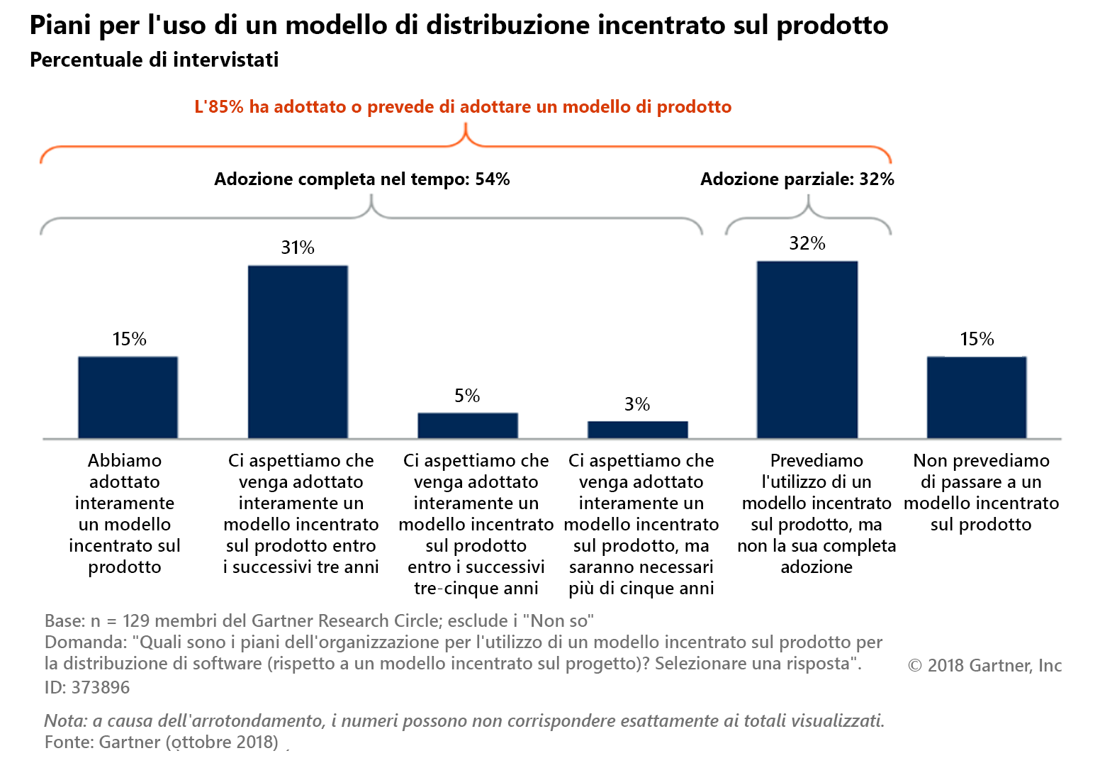 Diagramma che mostra l'adozione di modelli incentrati sul prodotto nel tempo. In totale, l'85% degli intervistati ha adottato o prevede di adottare un modello incentrato sul prodotto. L'adozione completa nel tempo avviene per il 54% degli intervistati e l'adozione parziale per il 32%. Il 15% degli intervistati afferma di avere adottato completamente un modello incentrato sul prodotto. Il 31% prevede che venga adottato completamente entro i prossimi tre anni. Il 5% prevede di adottare un modello incentrato sul prodotto entro i successivi tre-cinque anni. Il 3% prevede che il processo di adozione richiederà più di cinque anni. Il 32% degli intervistati prevede l'uso di un modello incentrato sul prodotto, ma non il passaggio completo a tale modello. Il 15% degli intervistati non prevede di passare a un modello incentrato sul prodotto. Il sondaggio è stato condotto su 129 membri del Gartner Research Circle. La domanda posta è stata: Quali sono i piani dell'organizzazione per l'uso di un modello incentrato sul prodotto per la distribuzione di software (rispetto a un modello incentrato sul progetto)? Selezionare una risposta.