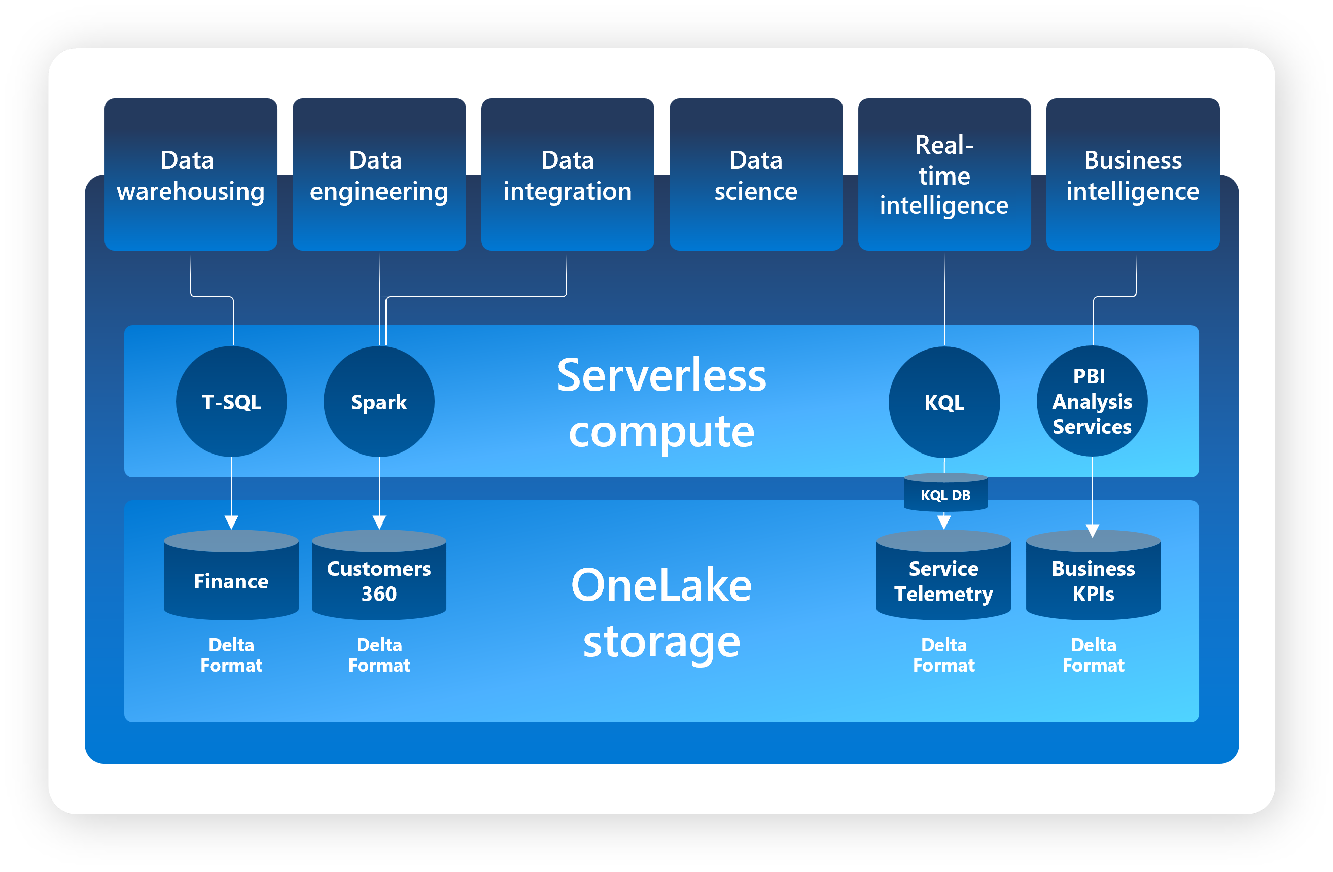 Screenshot dell'architettura OneLake che mostra il formato di archiviazione Delta-Parquet come base per l’elaborazione serverless.