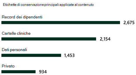 Screenshot showing Top retention labels applied.