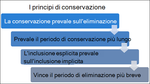 Flowchart displaying the levels of Principles of retention.