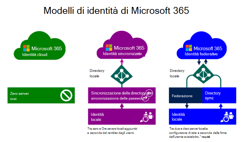 Diagram that identifies the differences between the three identity models used by Microsoft 365.