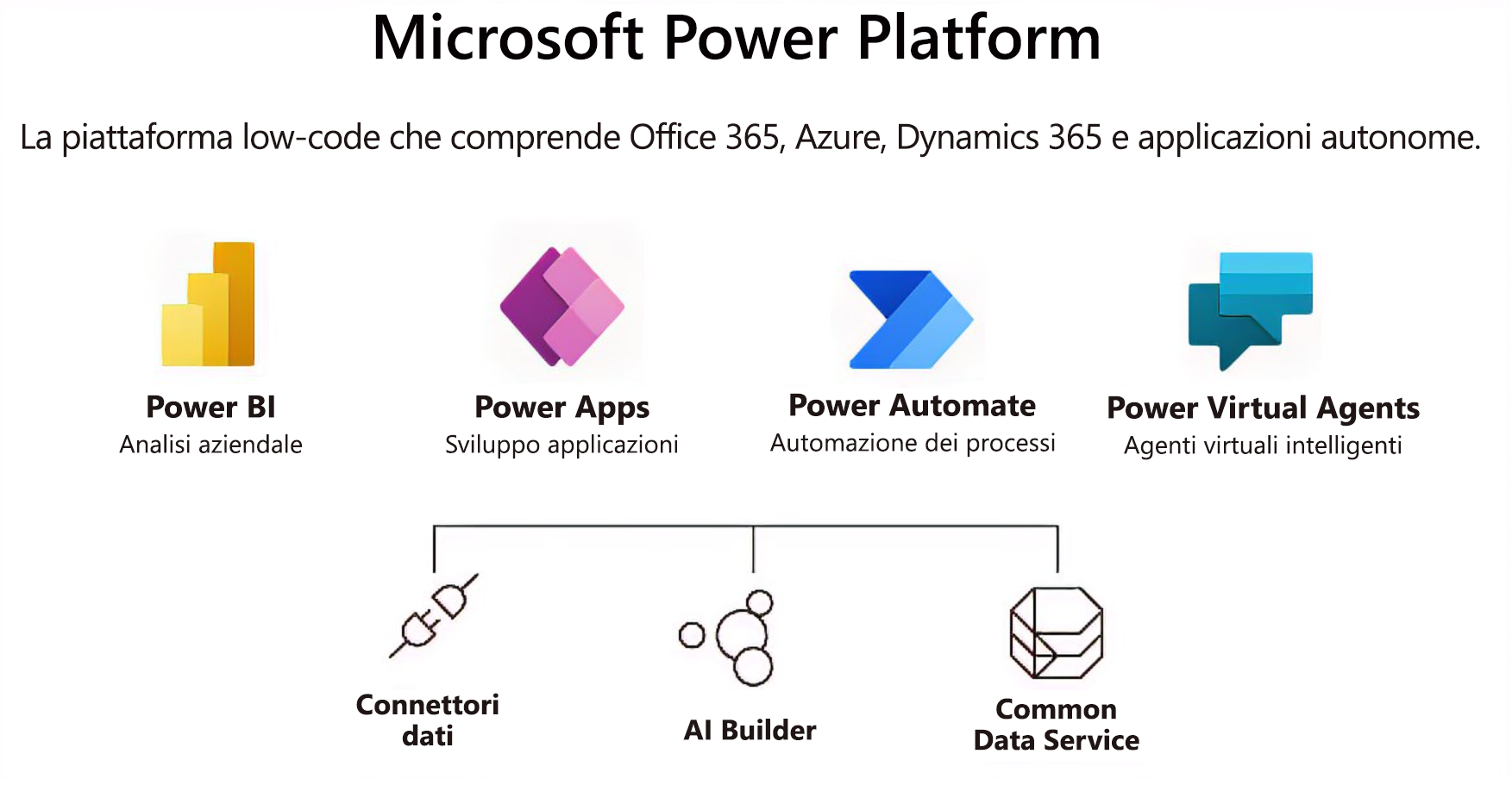 Il grafico illustra che Microsoft Teams può combinare funzionalità di un'ampia gamma di strumenti per creare un'esperienza completamente integrata.