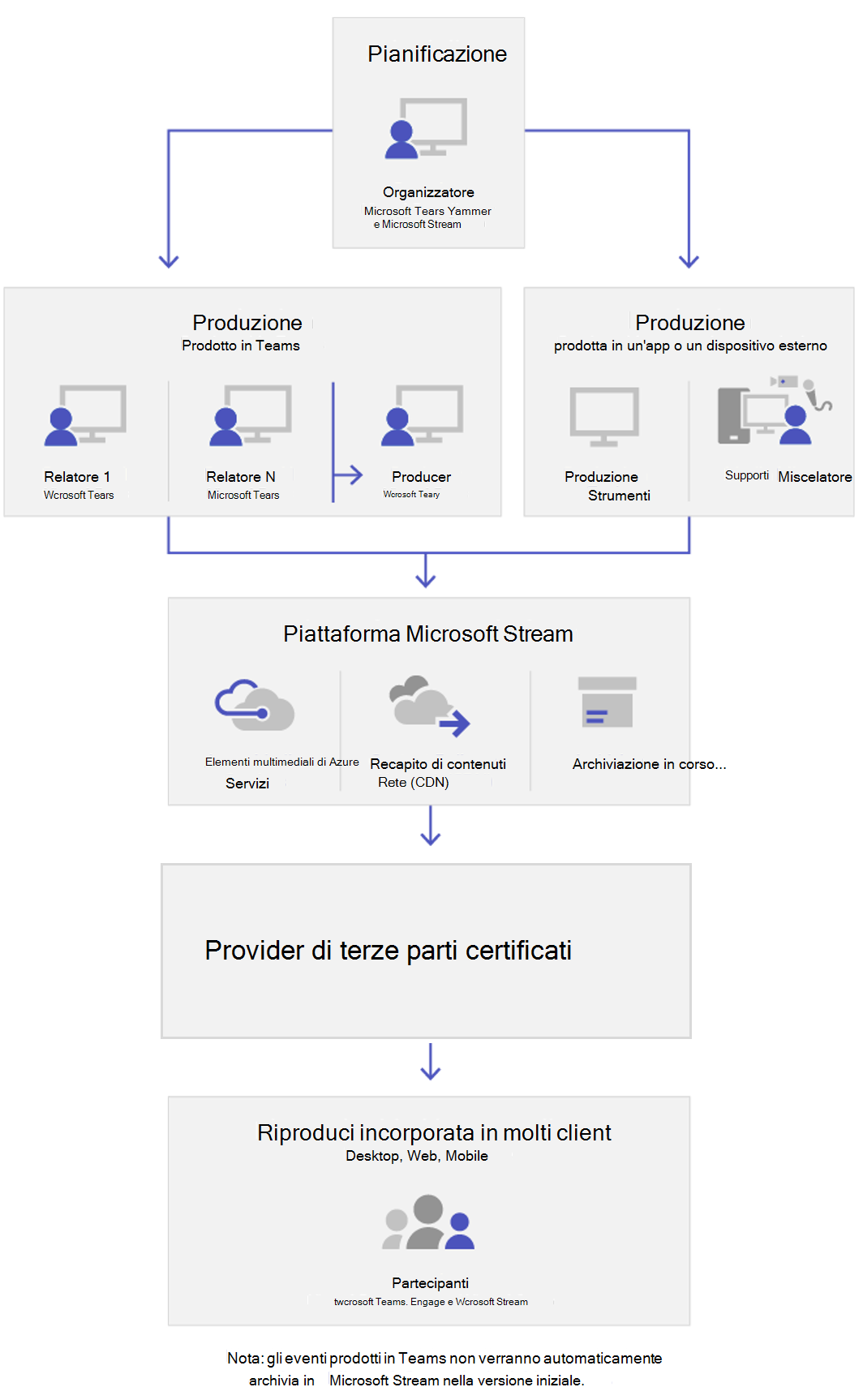 Diagramma che mostra i componenti chiave degli eventi live.