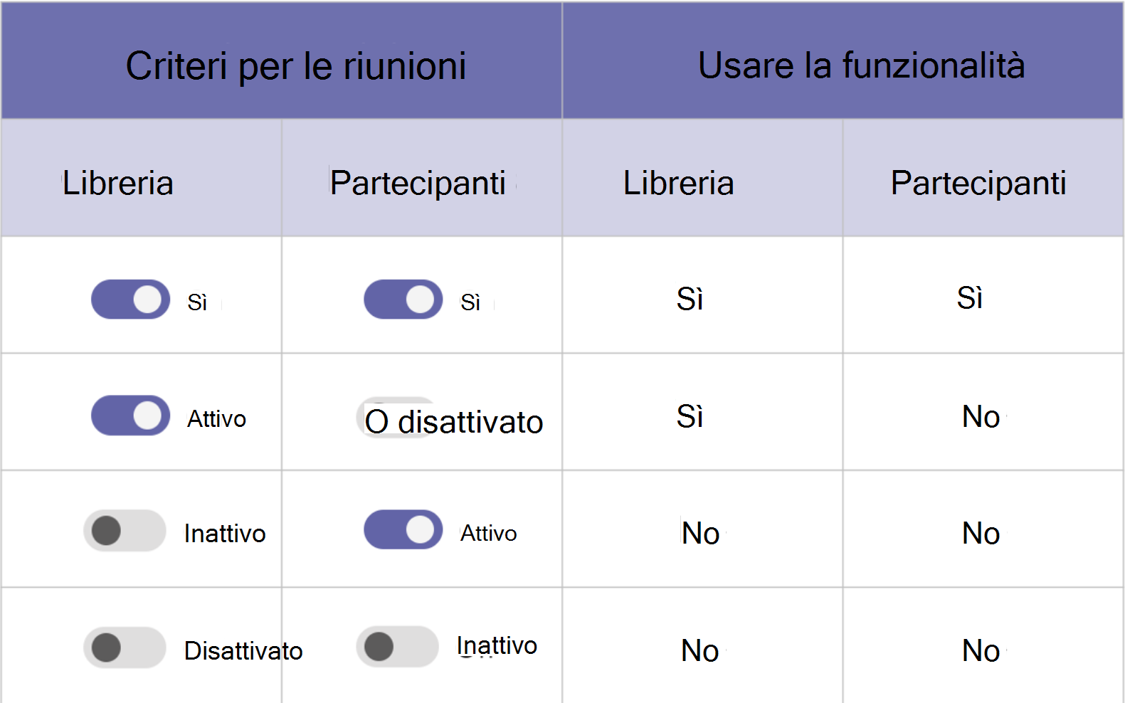 Screenshot di Precedenza dei criteri di riunione.