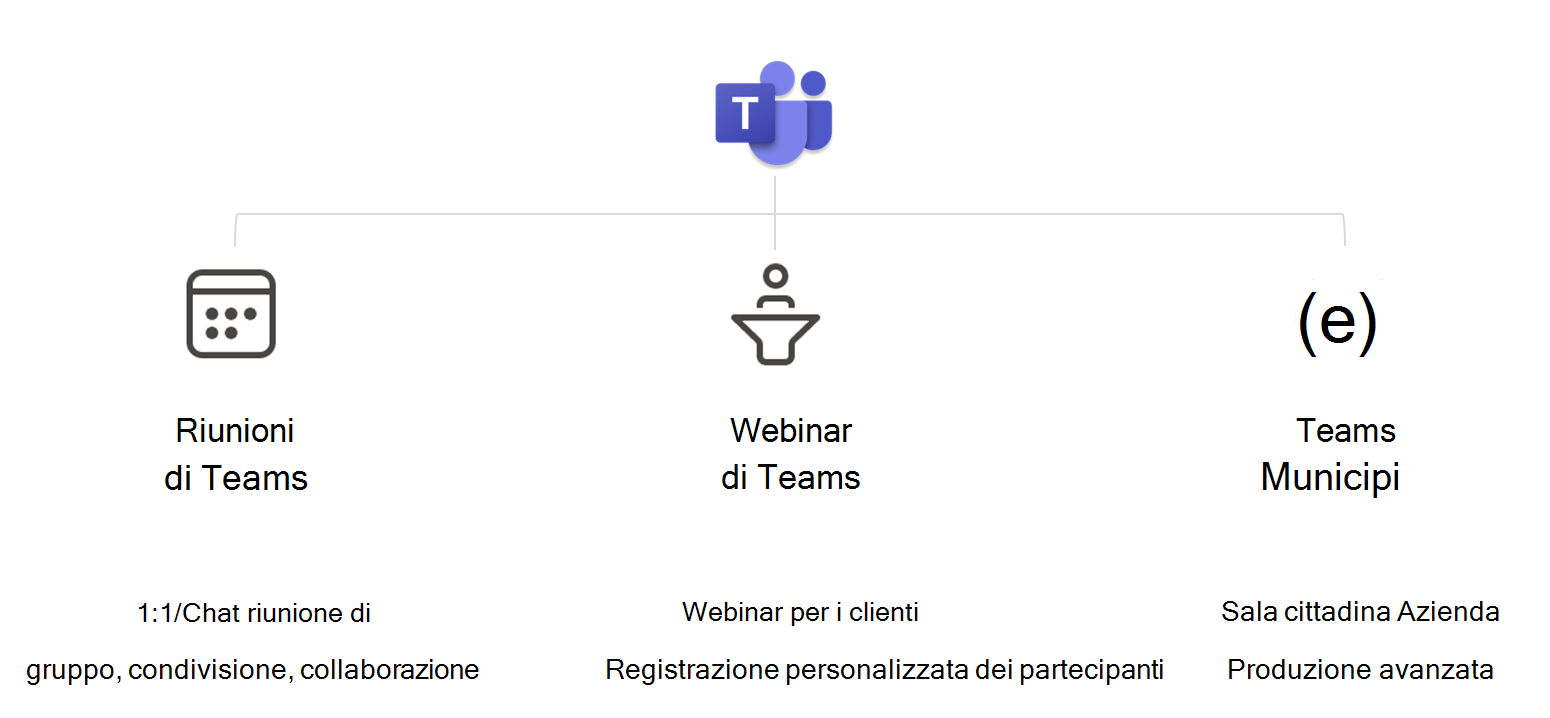 Diagramma che mostra i tre tipi di riunione supportati da Microsoft Teams.