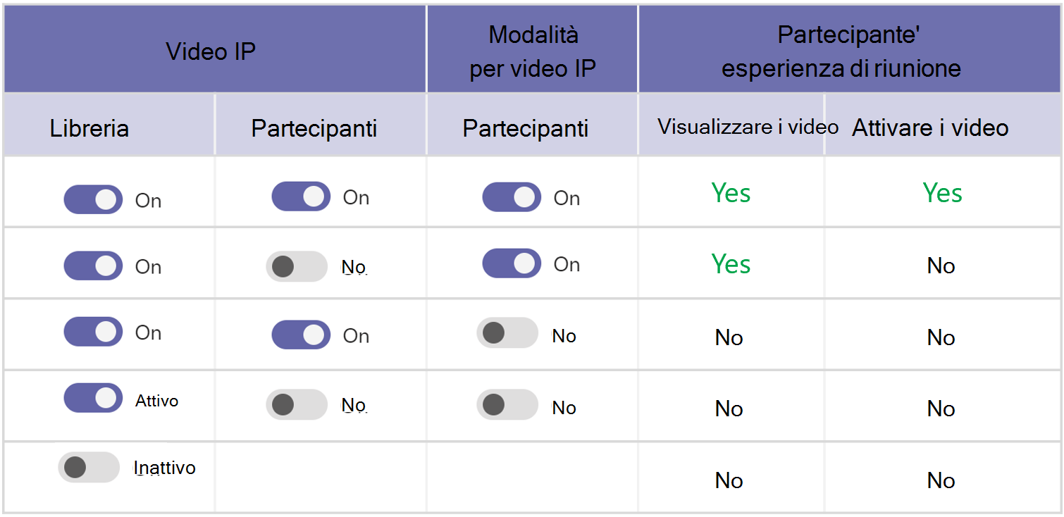 Screenshot della precedenza dei criteri di riunione video.