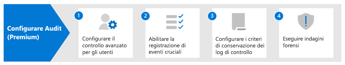 Diagramma che mostra il flusso di lavoro per configurare Microsoft Purview Audit Premium.