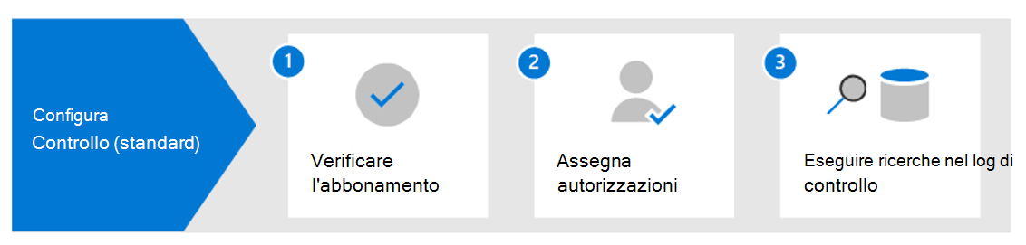 Diagramma che illustra i passaggi per configurare Microsoft Purview Audit (Standard), che includono la configurazione delle licenze e delle autorizzazioni.