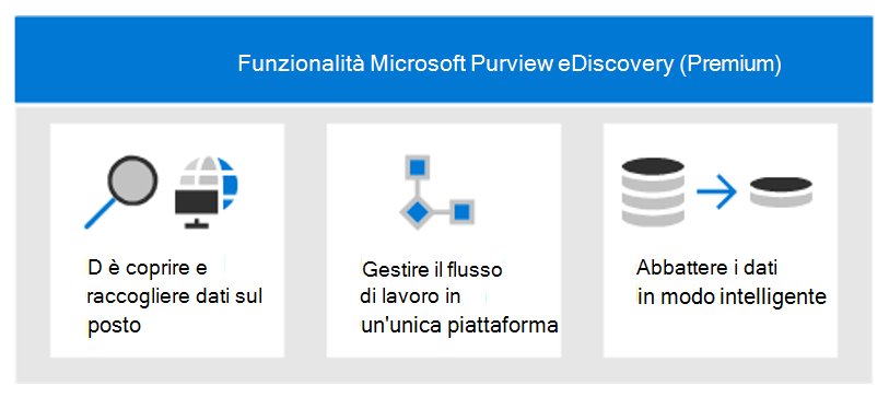 Diagramma che mostra le funzionalità chiave di Microsoft Purview eDiscovery Premium.