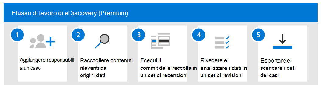 Diagramma che illustra il flusso di lavoro di eDiscovery (Premium).