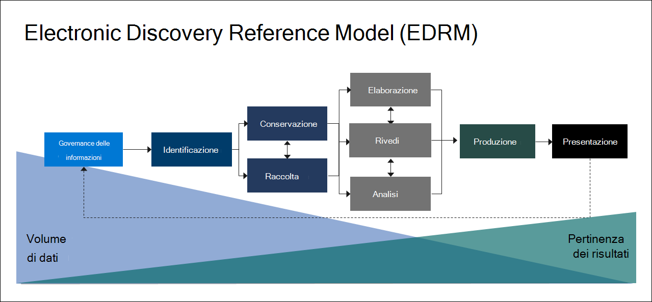 Diagramma del flusso di lavoro dell'Electronic Discovery Reference Model che mostra il processo di eDiscovery..