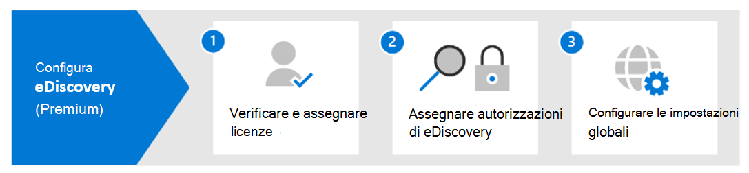 Diagramma che mostra i passaggi per la configurazione di Microsoft Purview eDiscovery Premium.