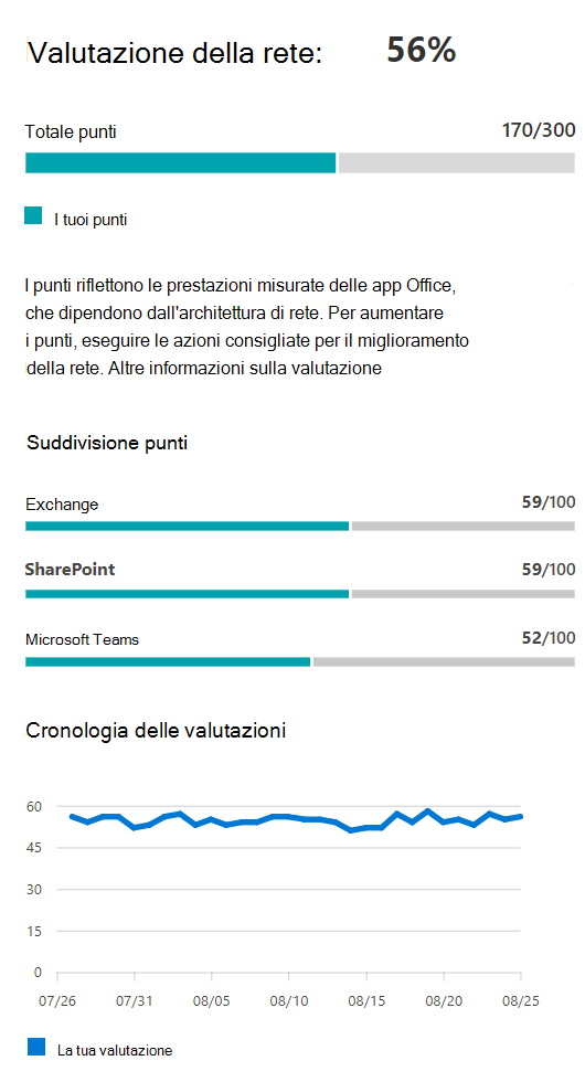 Valore di valutazione della rete di esempio