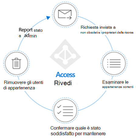 Diagramma che mostra il flusso delle verifiche di accesso.