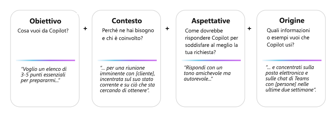 Diagramma che mostra le quattro parti di una richiesta Copilot efficace: obiettivo, contesto, aspettative e origine.