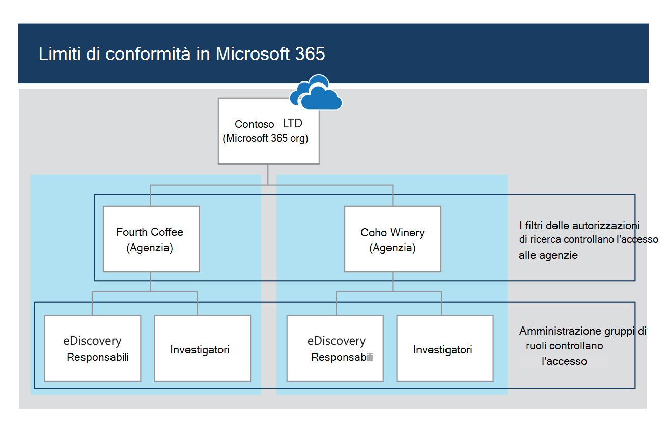 Diagramma che mostra come vengono usati i filtri di sicurezza di conformità per creare limiti di conformità.