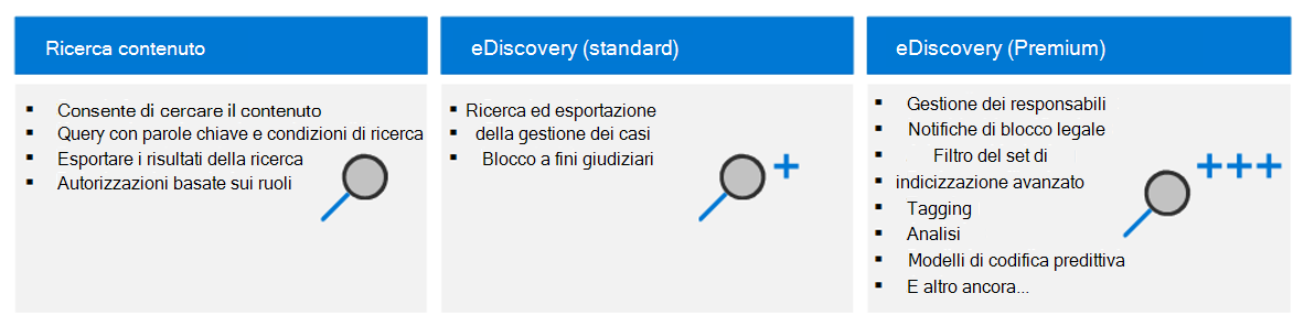 Diagramma che mostra le tre soluzioni di eDiscovery in Microsoft Purview.