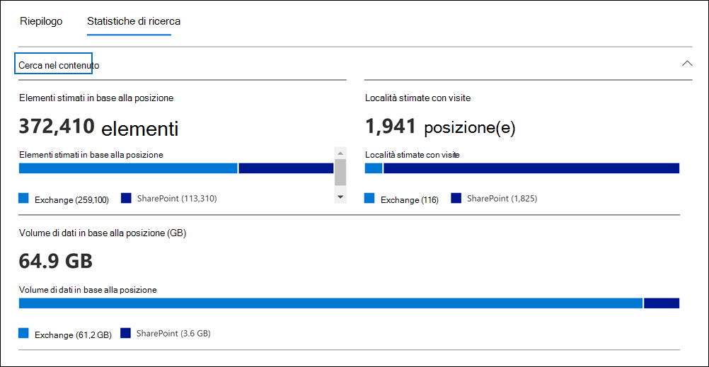 Screenshot di un caso standard di eDiscovery che mostra la scheda Statistiche della ricerca per una ricerca e l'opzione Ricerca contenuto evidenziata.