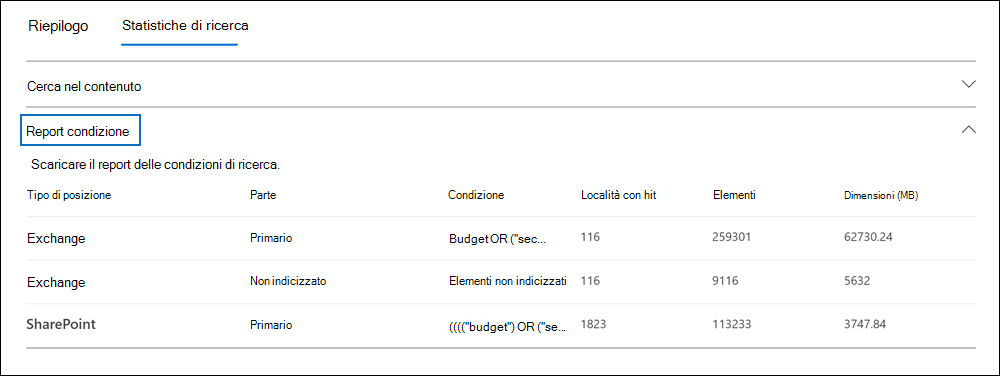 Screenshot di un caso standard di eDiscovery che mostra la scheda Statistiche della ricerca per una ricerca e l'opzione Rapporto condizioni evidenziata.