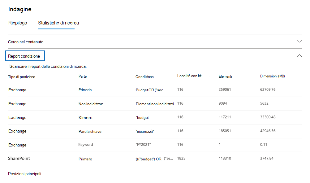 Screenshot di un riquadro dei dettagli per una ricerca che mostra la scheda Statistiche della ricerca e il Rapporto condizioni.