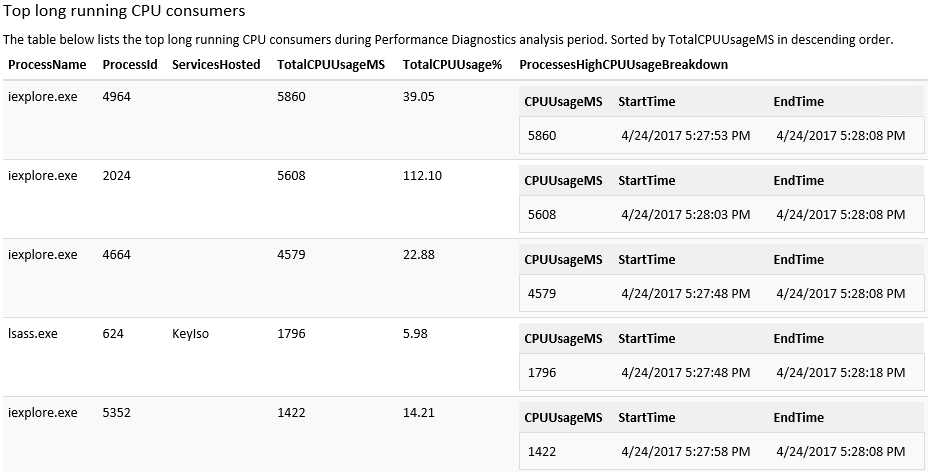 Screenshot dei processi che usano la CPU.