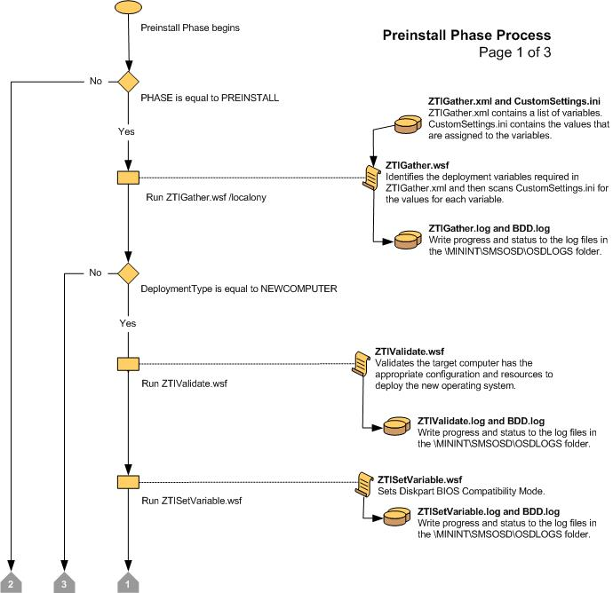 Screenshot del grafico di flusso per la fase 1 di preinstallazione LTI.