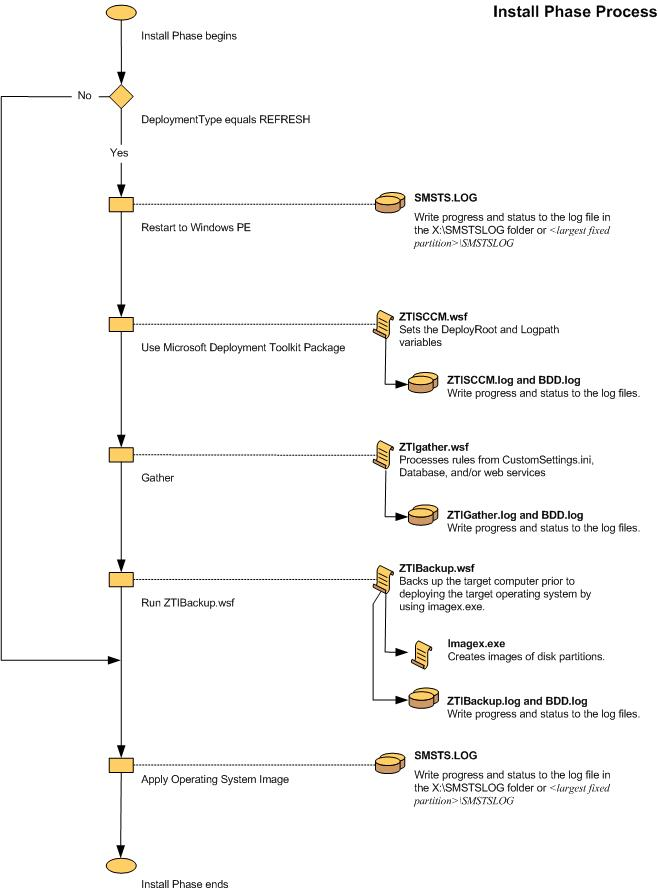 Screenshot del grafico di flusso per la fase di installazione ZTI.