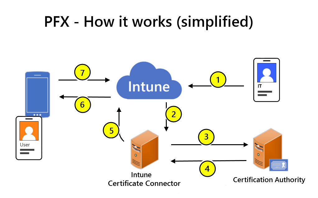 Screenshot del flusso del profilo certificato PKCS.