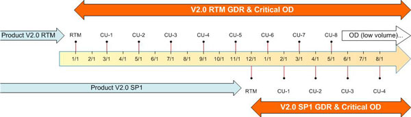 Screenshot che mostra una panoramica del ciclo di supporto per un prodotto tipico di SQL Server 2016 e versioni successive.