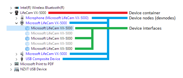 Oggetti dispositivo per una webcam