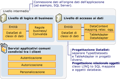 Componenti di livello intermedio