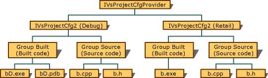 Grafico Gruppi di output