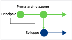 CodeLens: trovare le modifiche nel ramo corrente