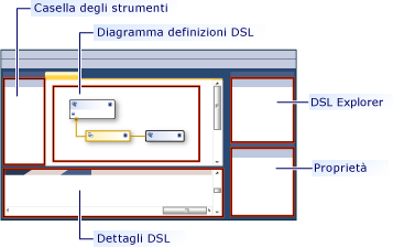 finestra di progettazione dsl