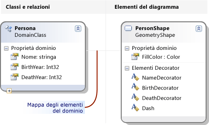 Definizione della forma Raggruppamento