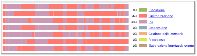 Inefficient I/O