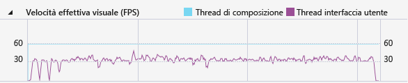 Visual throughput graph