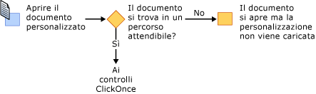 VSTO security - installing from Microsoft Office