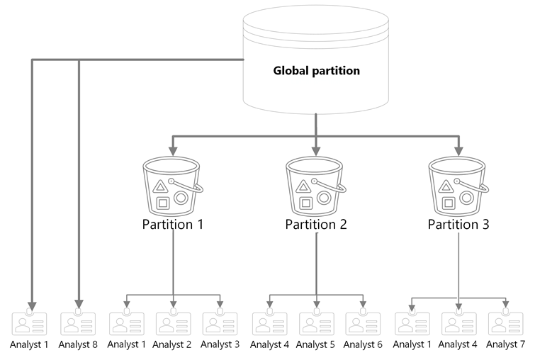 Diagramma che mostra una partizione globale, rappresentata come cilindro, con cinque frecce. 