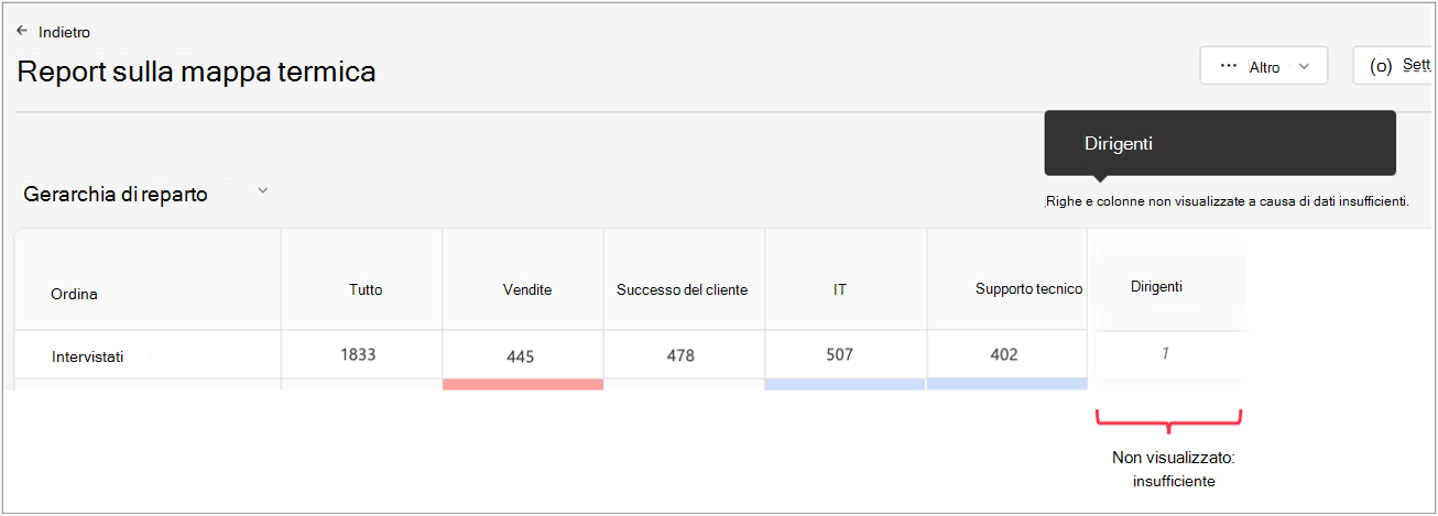 Screenshot di un report mappa termica in cui un reparto dirigenti non ha risultati sufficienti.