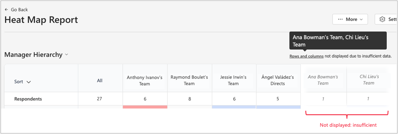 Screenshot di un report mappa termica in cui un team responsabile non ha risultati sufficienti.