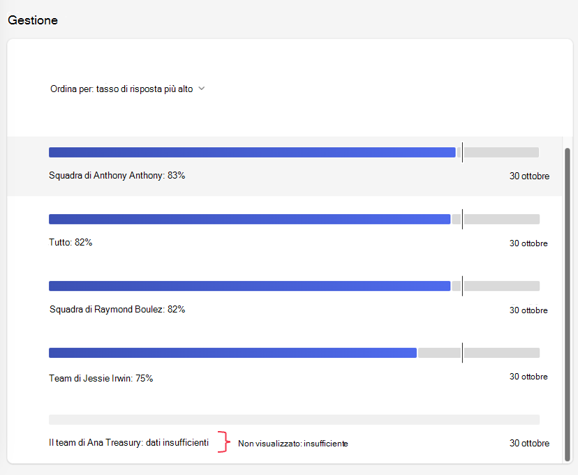 Screenshot di un report sulla frequenza di risposta con un team insufficiente.