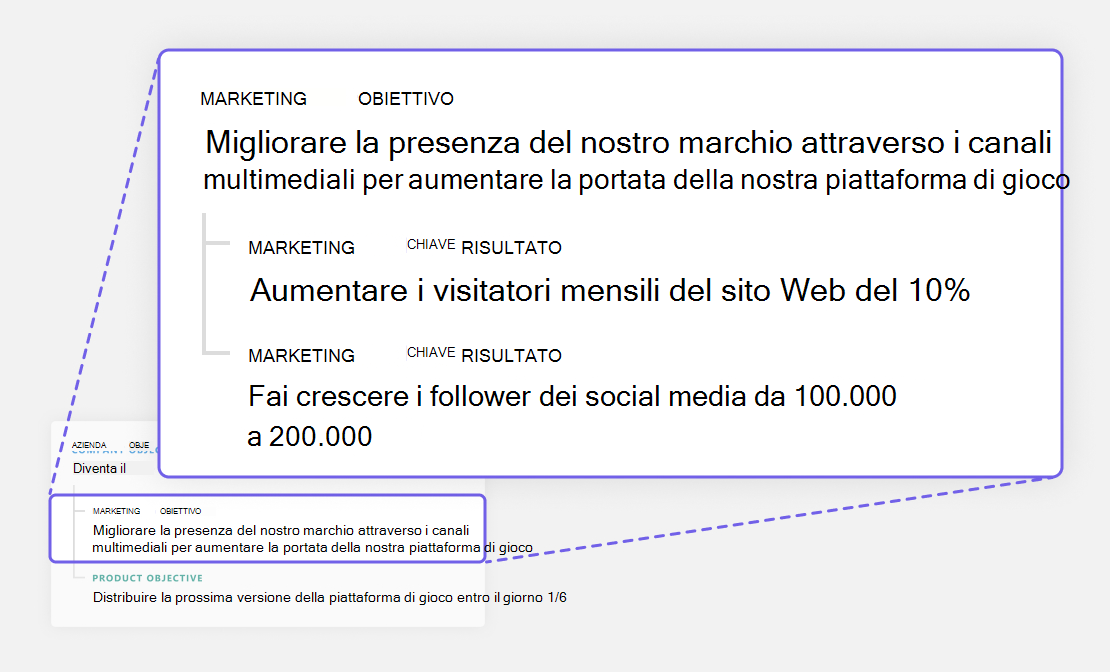 Il grafico mostra una gerarchia di risultati chiave di esempio.