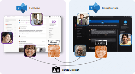 Screenshot del supporto guest business-to-business di Viva Engage.