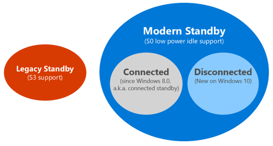 figura 2: modelli di standby legacy e moderni.