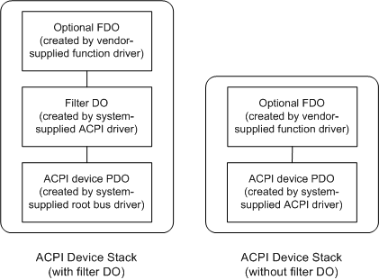 due diagrammi che illustrano, a sinistra, uno stack di dispositivi acpi con un filtro e, a destra, uno stack di dispositivi acpi senza un filtro.