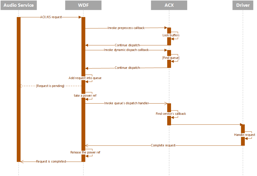 Diagramma che illustra il flusso di lavoro dispatch con servizio audio, WDF, ACX e driver.