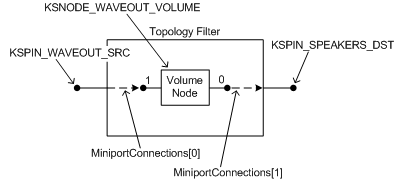 Diagramma che illustra una topologia di filtro semplice con un pin di input, un pin di output e un nodo di controllo a livello di volume.